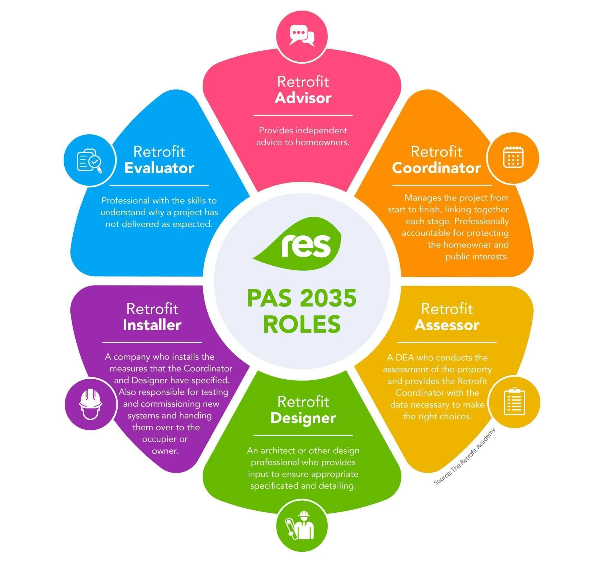 PAS 2035 retrofit roles: Advisor, Assessor, Designer, Coordinator, Installer.